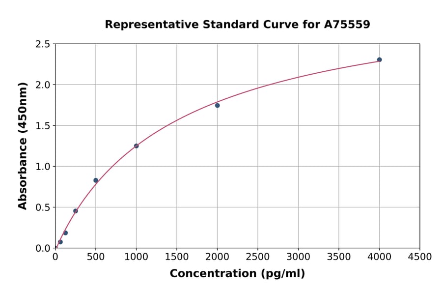 Standard Curve - Mouse CXCL11 ELISA Kit (A75559) - Antibodies.com
