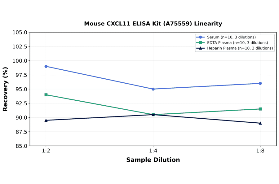 Linearity - Mouse CXCL11 ELISA Kit (A75559) - Antibodies.com