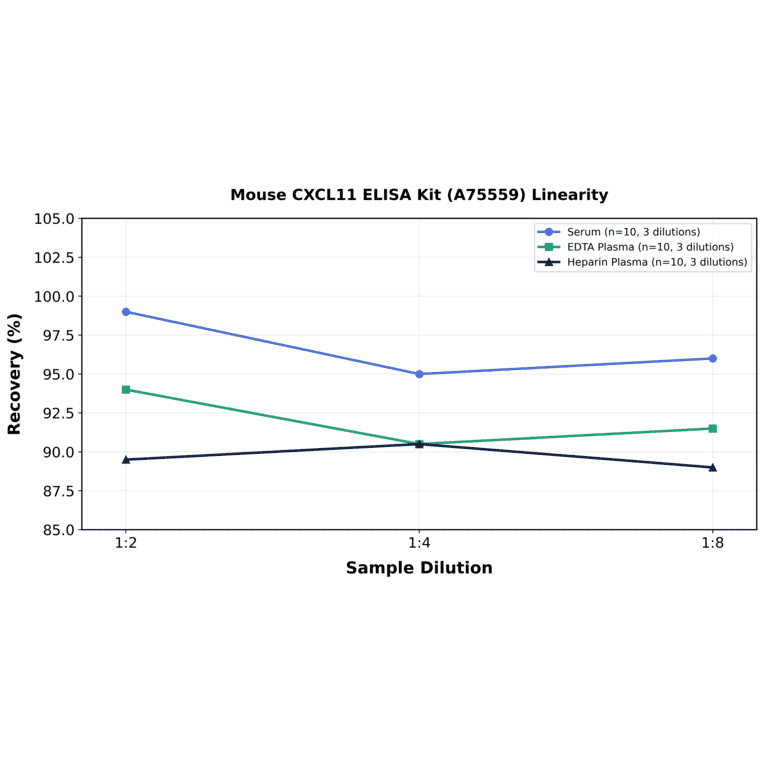 Linearity - Mouse CXCL11 ELISA Kit (A75559) - Antibodies.com