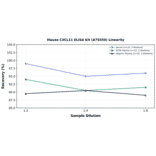 Linearity - Mouse CXCL11 ELISA Kit (A75559) - Antibodies.com
