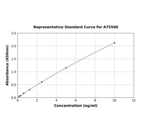 Standard Curve - Human CD41 ELISA Kit (A75560) - Antibodies.com