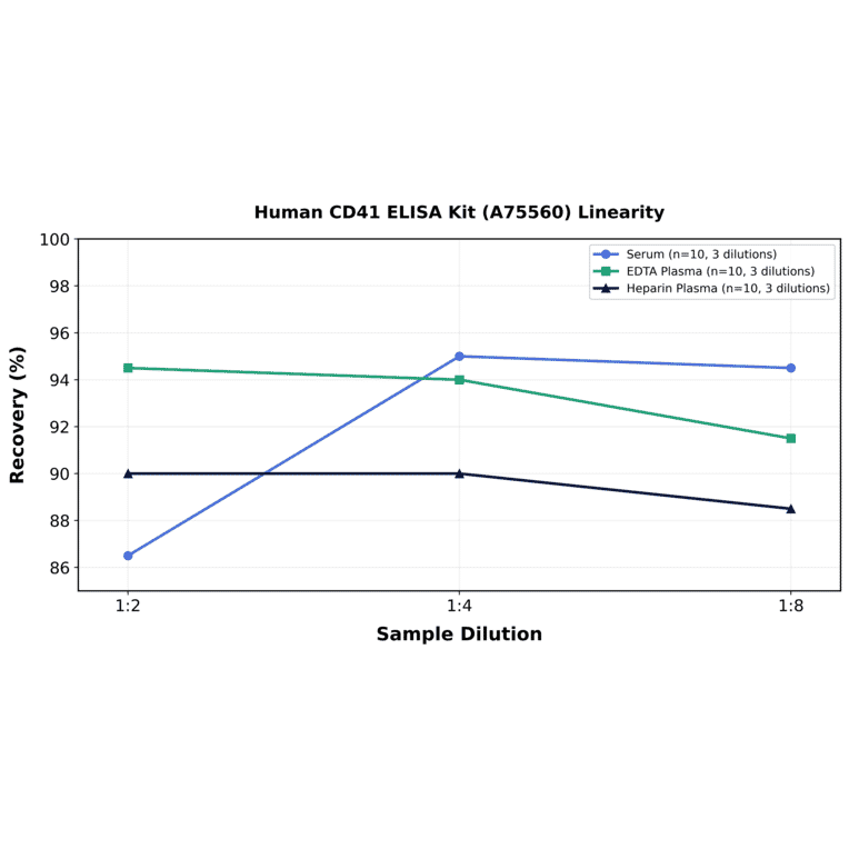 Linearity - Human CD41 ELISA Kit (A75560) - Antibodies.com