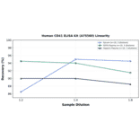 Linearity - Human CD41 ELISA Kit (A75560) - Antibodies.com