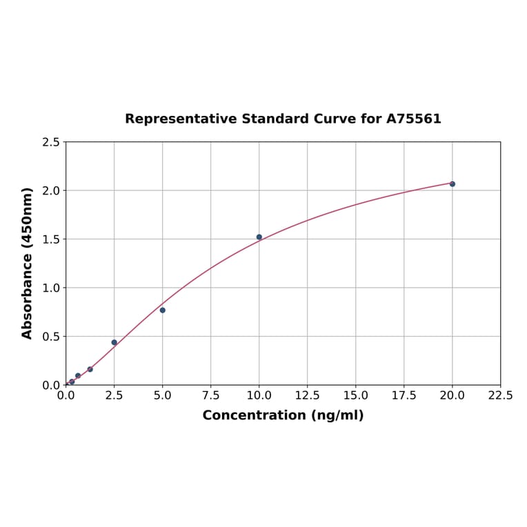 Standard Curve - Mouse CD41 ELISA Kit (A75561) - Antibodies.com