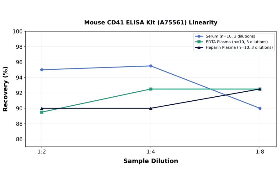Linearity - Mouse CD41 ELISA Kit (A75561) - Antibodies.com