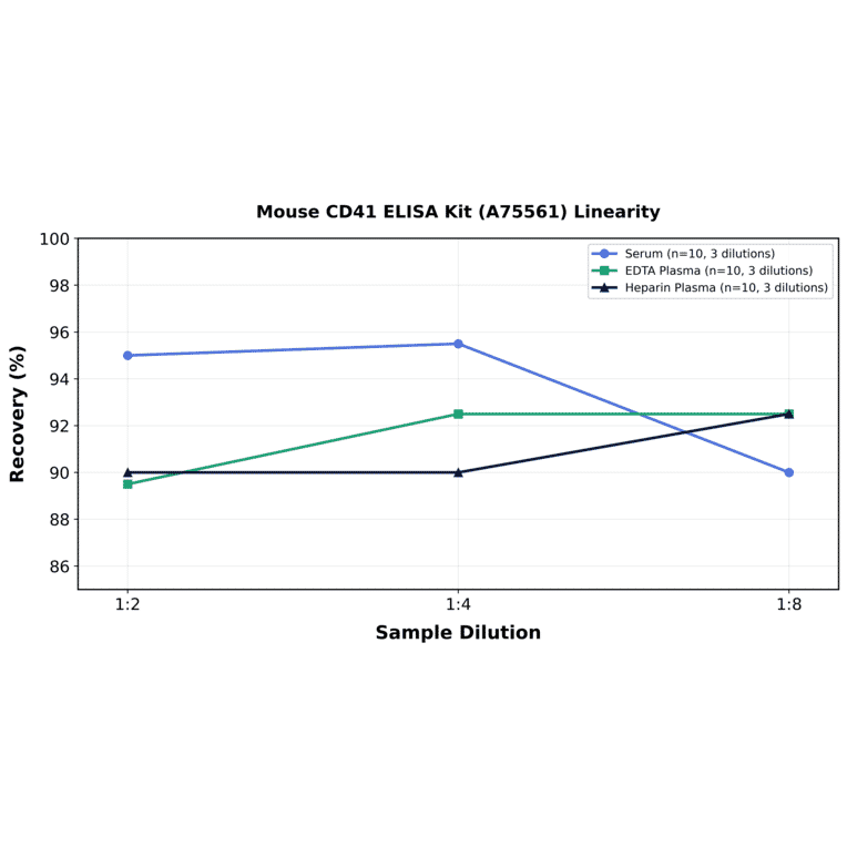 Linearity - Mouse CD41 ELISA Kit (A75561) - Antibodies.com
