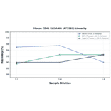 Linearity - Mouse CD41 ELISA Kit (A75561) - Antibodies.com