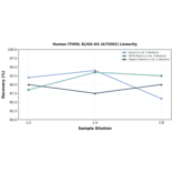 Linearity - Human ITIH5L ELISA Kit (A75562) - Antibodies.com