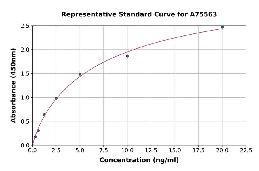 Standard Curve - Mouse ITLN1 ELISA Kit (A75563) - Antibodies.com