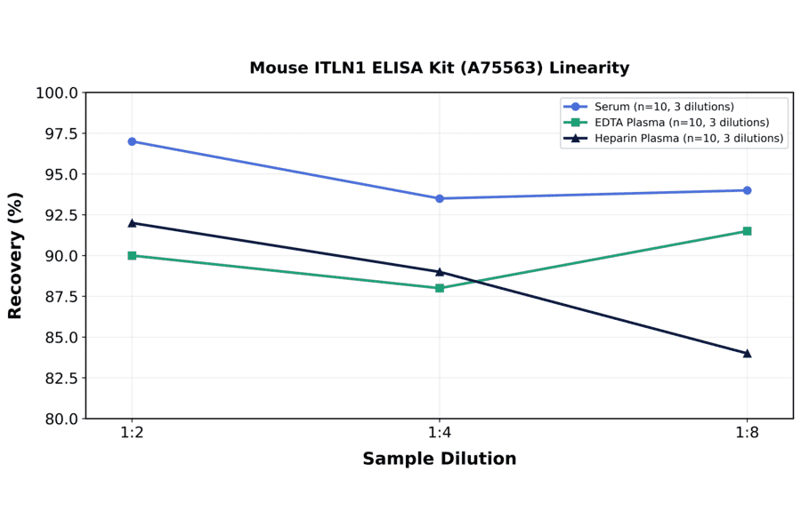 Linearity - Mouse ITLN1 ELISA Kit (A75563) - Antibodies.com