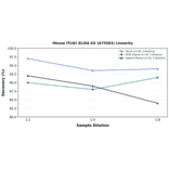 Linearity - Mouse ITLN1 ELISA Kit (A75563) - Antibodies.com