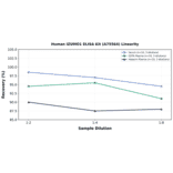 Linearity - Human IZUMO1 ELISA Kit (A75564) - Antibodies.com