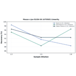 Linearity - Mouse c-Jun ELISA Kit (A75565) - Antibodies.com