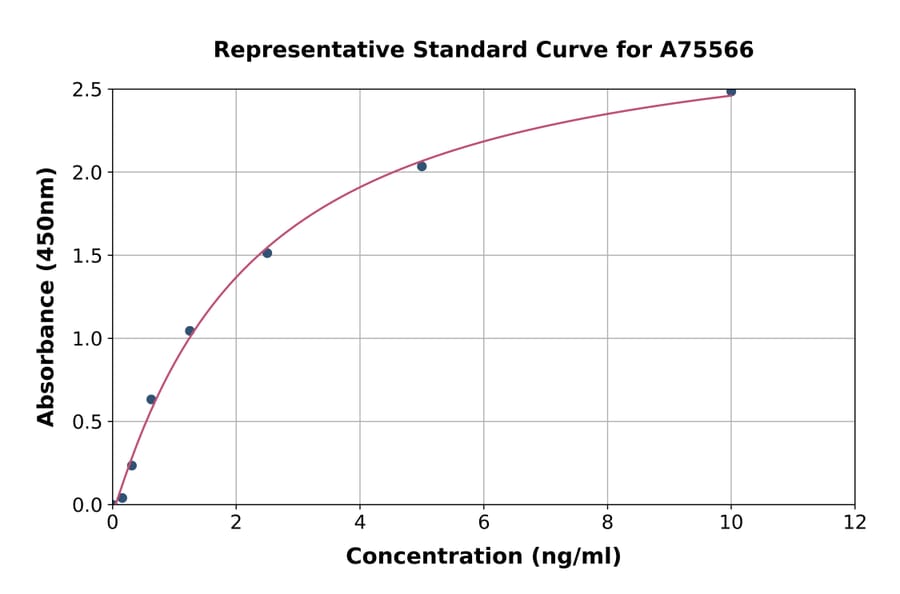 Standard Curve - Human Kir4.1/KCNJ10 ELISA Kit (A75566) - Antibodies.com