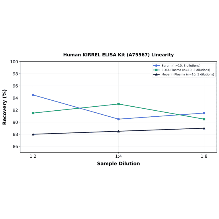 Linearity - Human KIRREL ELISA Kit (A75567) - Antibodies.com