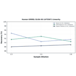 Linearity - Human KIRREL ELISA Kit (A75567) - Antibodies.com