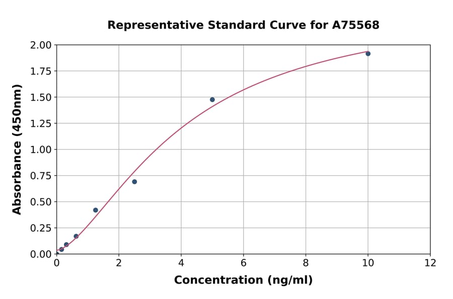 Standard Curve - Human GPR54 ELISA Kit (A75568) - Antibodies.com