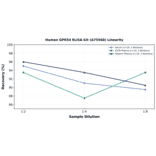 Linearity - Human GPR54 ELISA Kit (A75568) - Antibodies.com