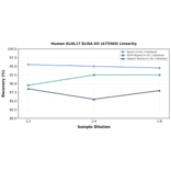 Linearity - Human KLHL17 ELISA Kit (A75569) - Antibodies.com