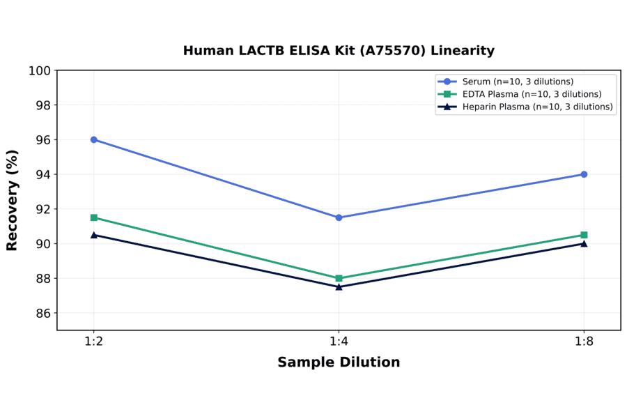 Linearity - Human LACTB ELISA Kit (A75570) - Antibodies.com