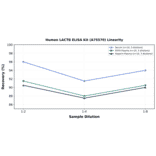 Linearity - Human LACTB ELISA Kit (A75570) - Antibodies.com