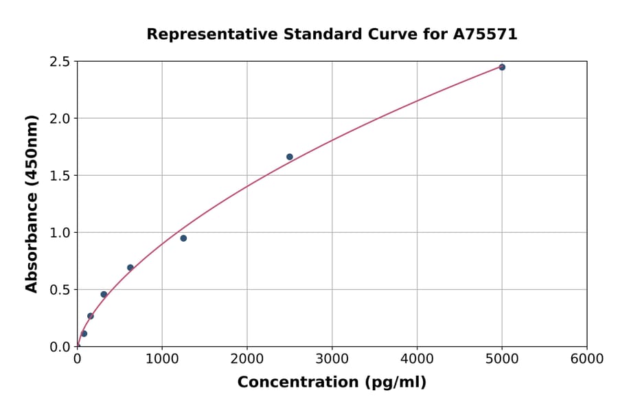 Standard Curve - Mouse LAMP1 ELISA Kit (A75571) - Antibodies.com