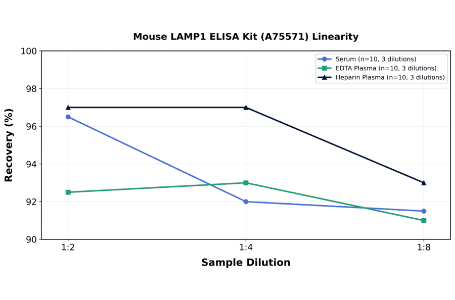 Linearity - Mouse LAMP1 ELISA Kit (A75571) - Antibodies.com