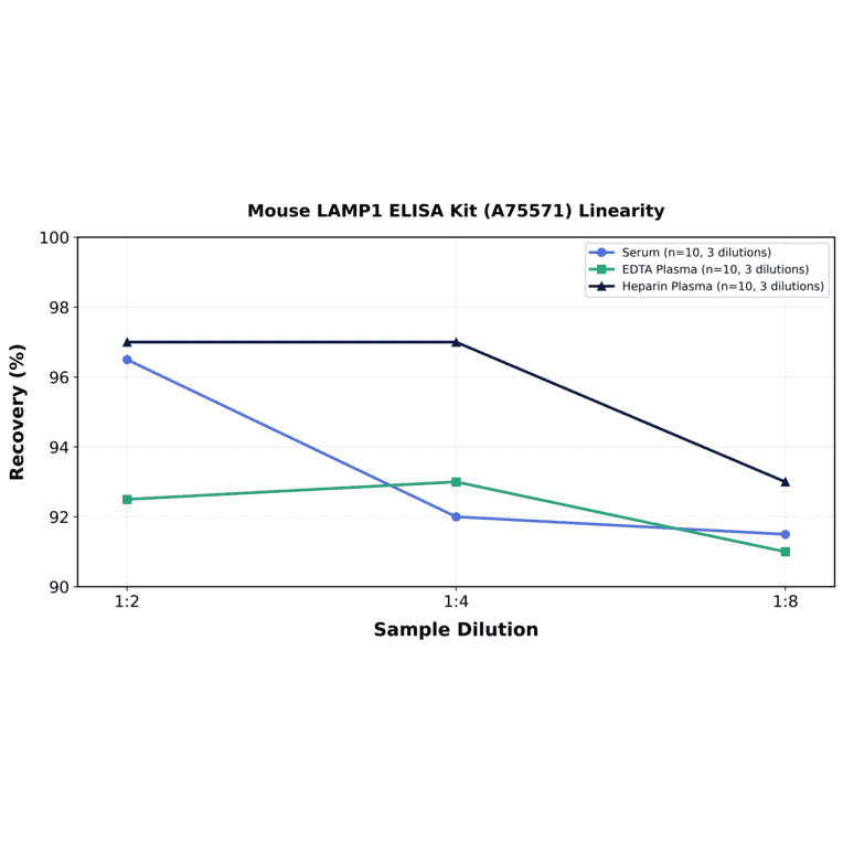 Linearity - Mouse LAMP1 ELISA Kit (A75571) - Antibodies.com