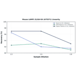 Linearity - Mouse LAMP1 ELISA Kit (A75571) - Antibodies.com