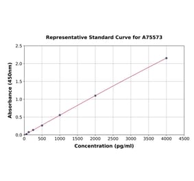 Standard Curve - Mouse Leptin ELISA Kit (A75573) - Antibodies.com