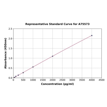 Standard Curve - Mouse Leptin ELISA Kit (A75573) - Antibodies.com