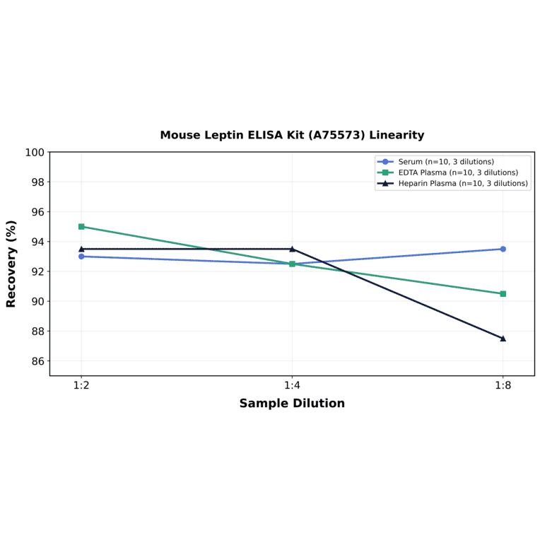 Linearity - Mouse Leptin ELISA Kit (A75573) - Antibodies.com