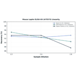 Linearity - Mouse Leptin ELISA Kit (A75573) - Antibodies.com