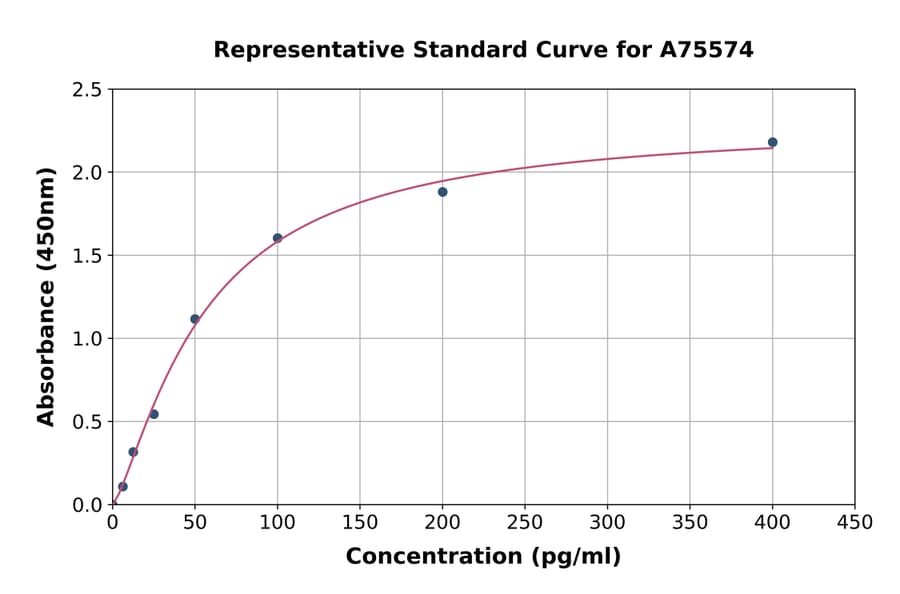 Standard Curve - Porcine Leptin ELISA Kit (A75574) - Antibodies.com