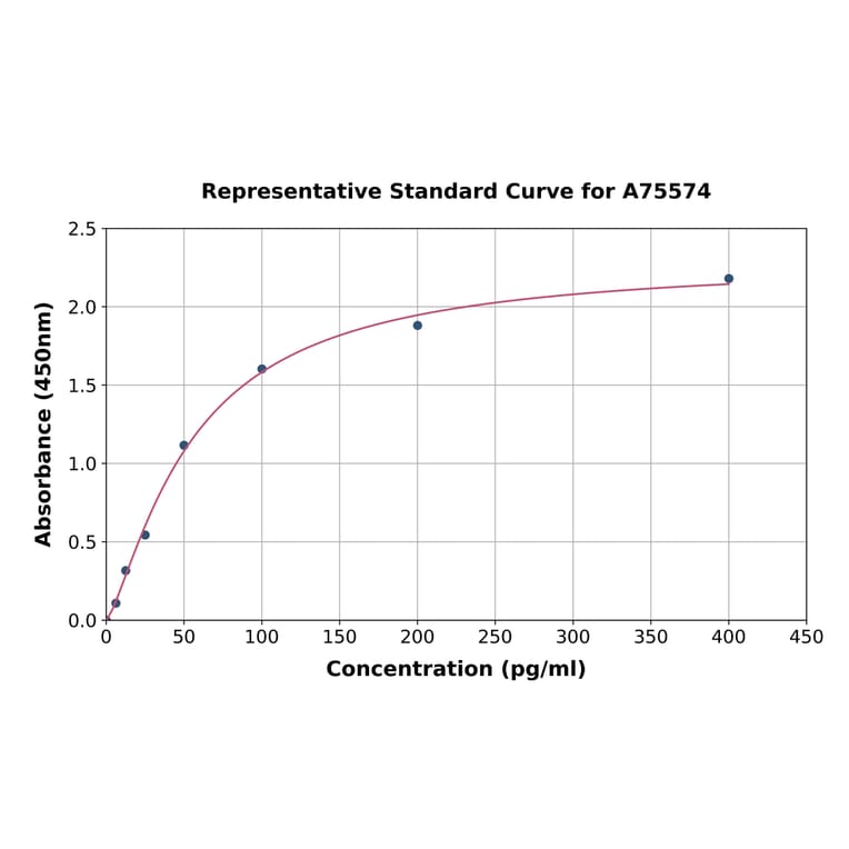 Standard Curve - Porcine Leptin ELISA Kit (A75574) - Antibodies.com