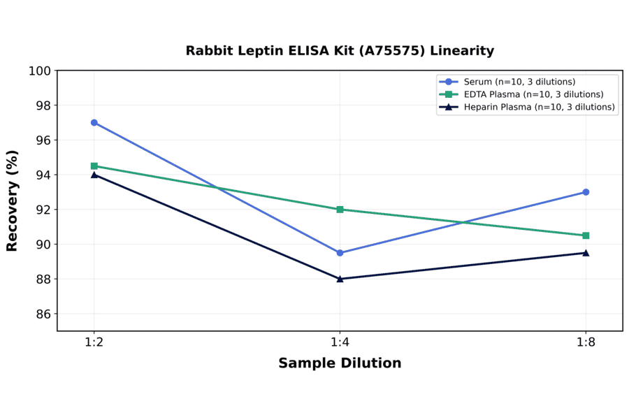 Linearity - Rabbit Leptin ELISA Kit (A75575) - Antibodies.com