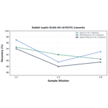 Linearity - Rabbit Leptin ELISA Kit (A75575) - Antibodies.com