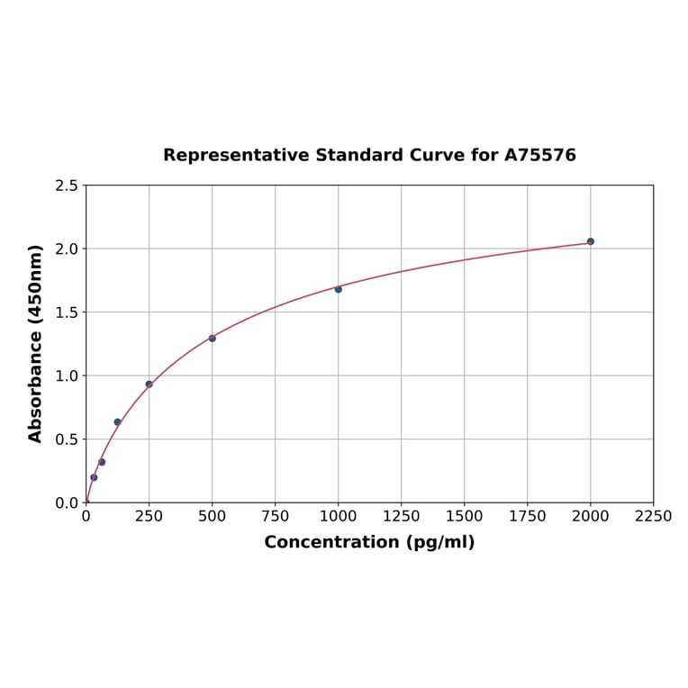 Standard Curve - Human LETMD1/HCCR-1 ELISA Kit (A75576) - Antibodies.com