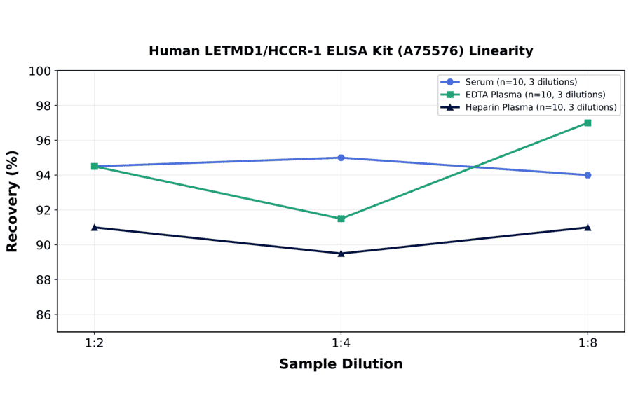 Linearity - Human LETMD1/HCCR-1 ELISA Kit (A75576) - Antibodies.com