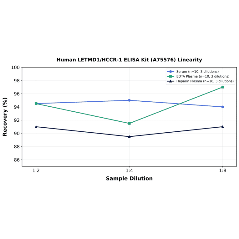 Linearity - Human LETMD1/HCCR-1 ELISA Kit (A75576) - Antibodies.com