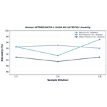 Linearity - Human LETMD1/HCCR-1 ELISA Kit (A75576) - Antibodies.com