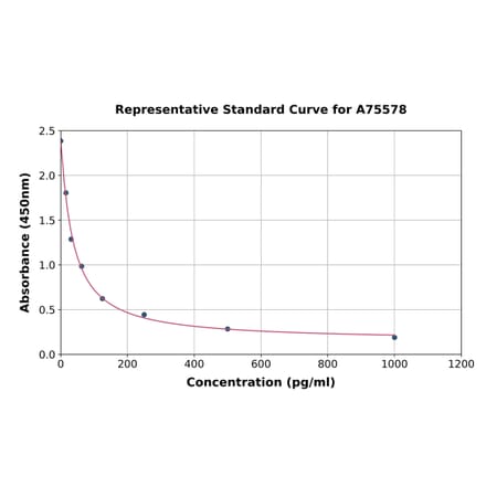 Standard Curve - Chicken Luteinizing Hormone ELISA Kit (A75578) - Antibodies.com