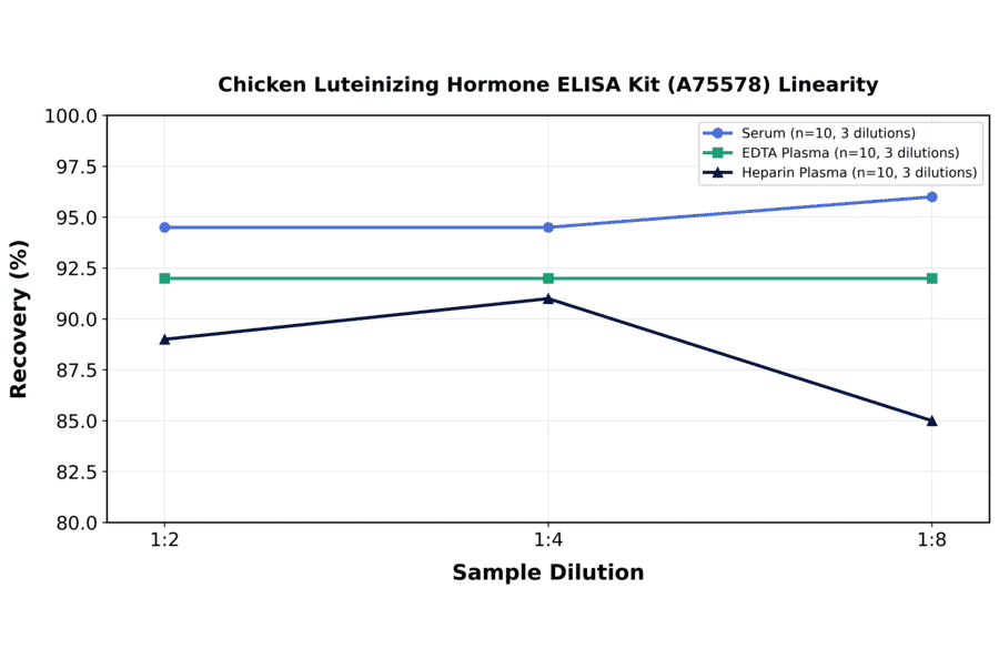 Linearity - Chicken Luteinizing Hormone ELISA Kit (A75578) - Antibodies.com