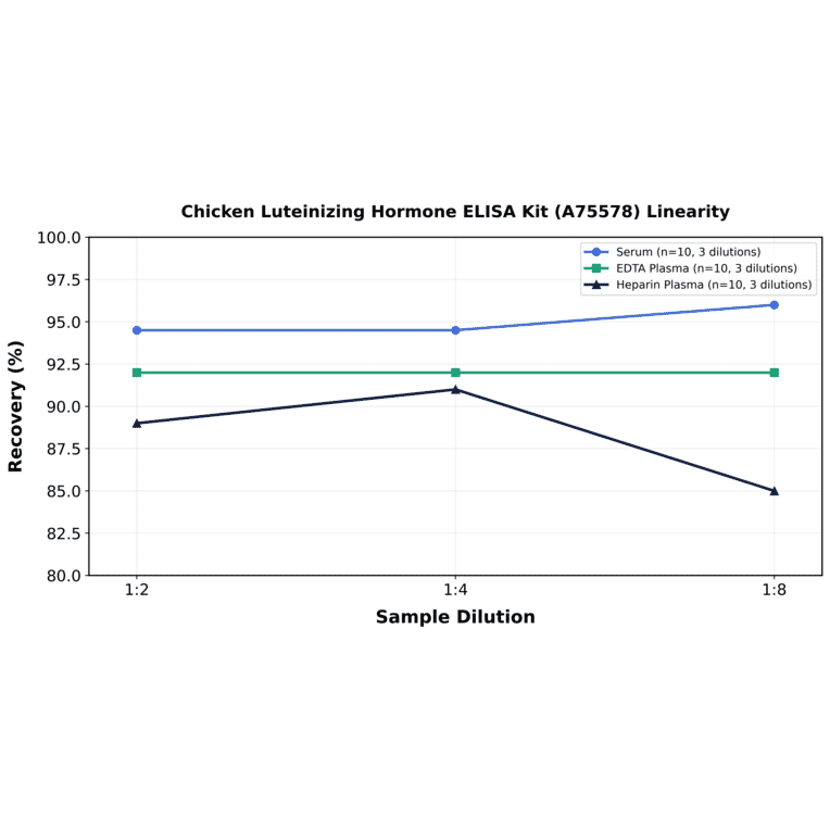 Linearity - Chicken Luteinizing Hormone ELISA Kit (A75578) - Antibodies.com