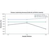 Linearity - Chicken Luteinizing Hormone ELISA Kit (A75578) - Antibodies.com