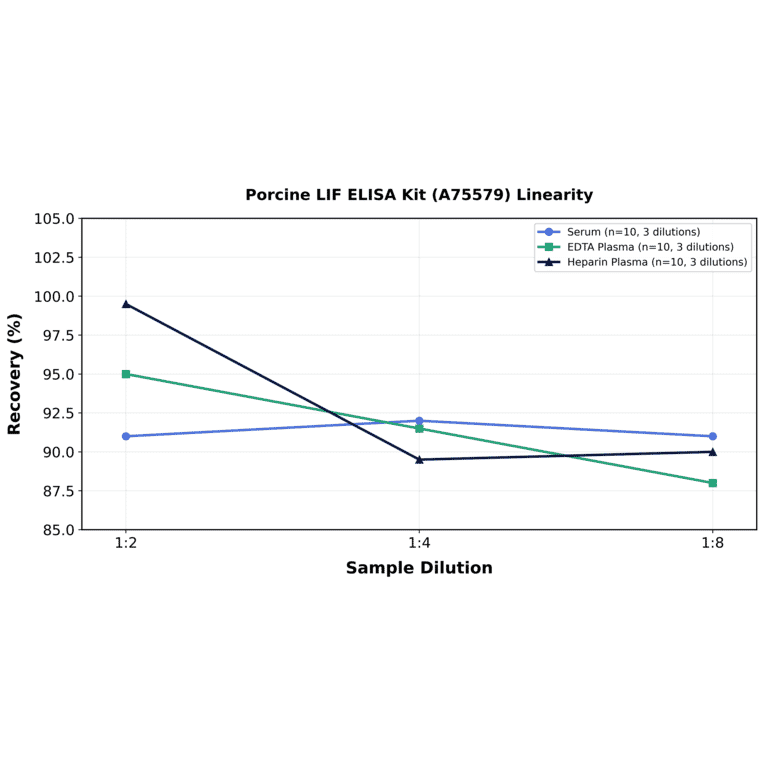 Linearity - Porcine LIF ELISA Kit (A75579) - Antibodies.com