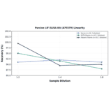 Linearity - Porcine LIF ELISA Kit (A75579) - Antibodies.com