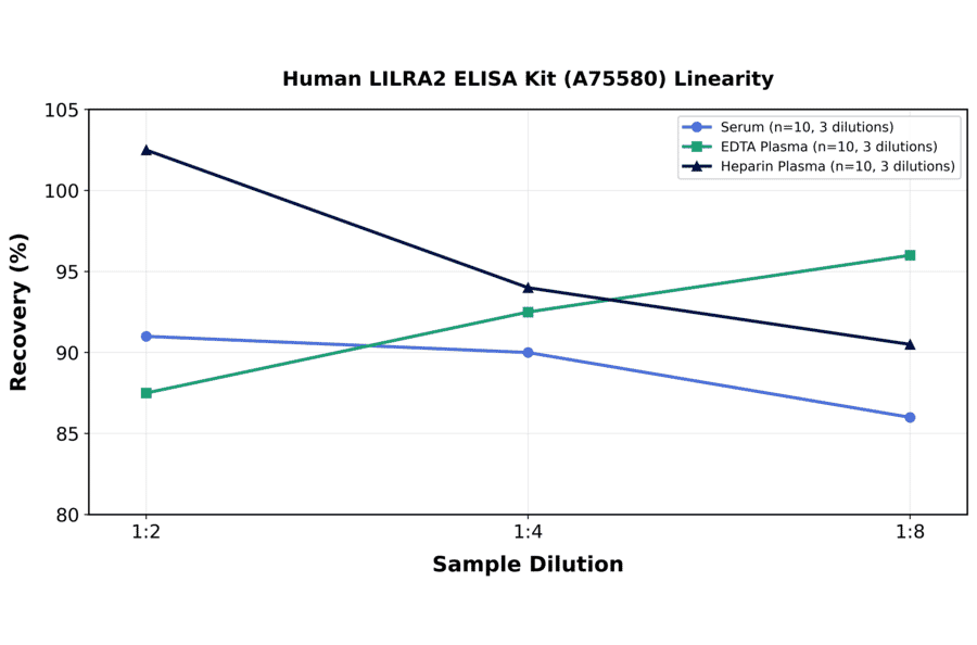 Linearity - Human LILRA2 ELISA Kit (A75580) - Antibodies.com