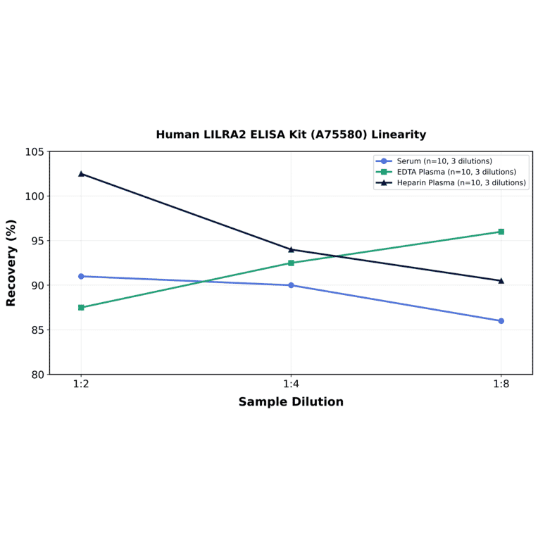 Linearity - Human LILRA2 ELISA Kit (A75580) - Antibodies.com
