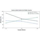 Linearity - Human LILRA2 ELISA Kit (A75580) - Antibodies.com